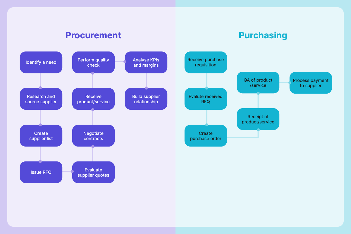 purchase procedures in business plan